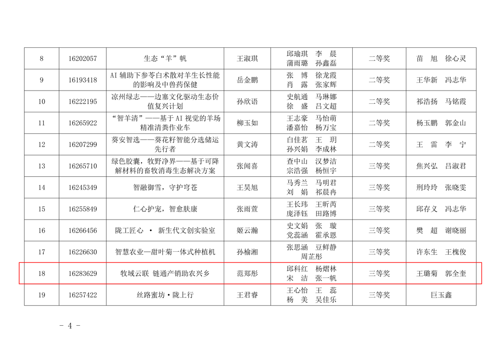太阳集团tyc关于公布第十六届全国老员工电子商务“创新、创意及创业”挑战赛校级选拔赛获奖名单的通知_04